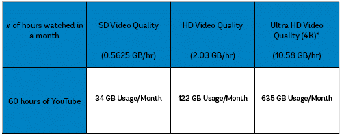 Youtube gb per hour cheap