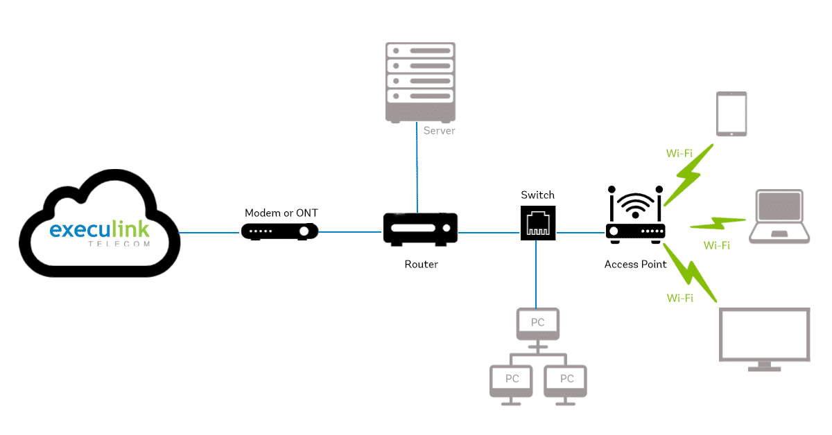 What is the Difference Between Access Point and Router?