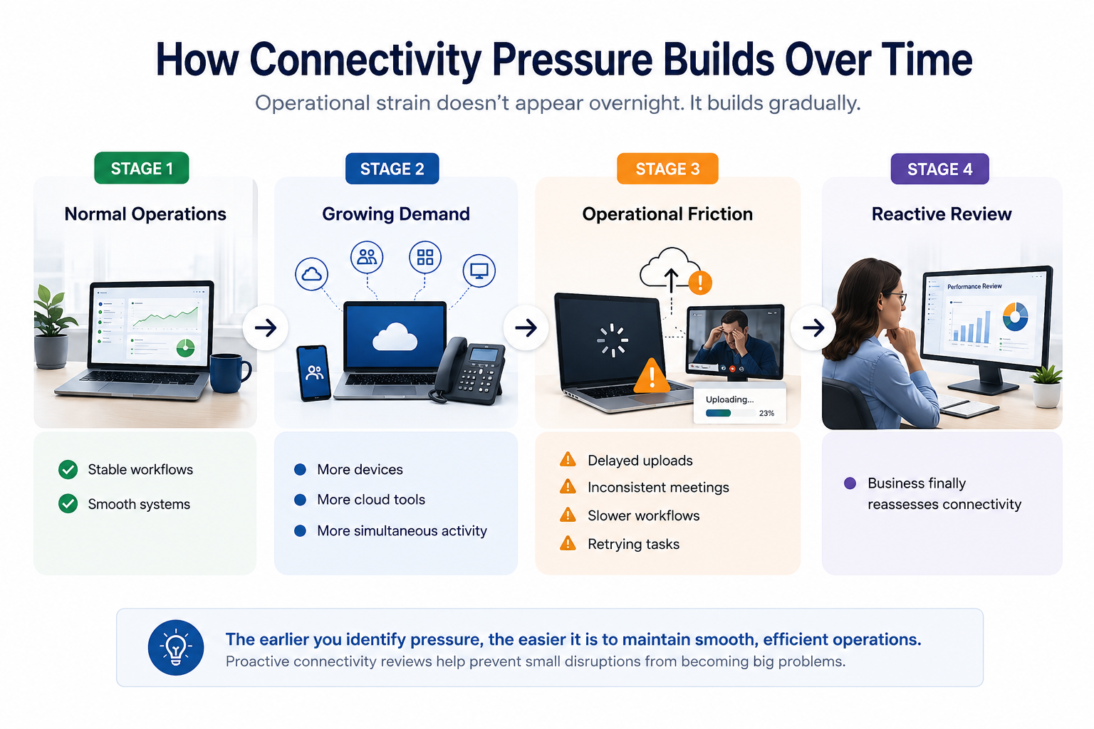 Infographic showing how connectivity pressure builds over time, moving from normal operations to growing demand, operational friction, and a reactive connectivity review.