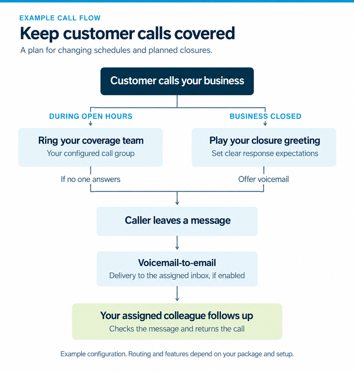 Example business call coverage flow: calls ring the coverage team during open hours or play a closure greeting when closed. Unanswered calls go to voicemail, with email delivery if enabled, for an assigned colleague to follow up.