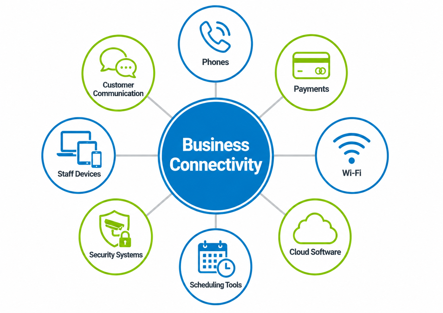 Business connectivity linking phones, payments, Wi-Fi, cloud software, scheduling tools, security systems, staff devices and customer communication
