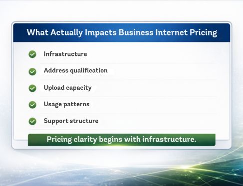 Checklist showing factors that influence business Internet pricing including infrastructure, address qualification, upload capacity, usage patterns, and support structure.