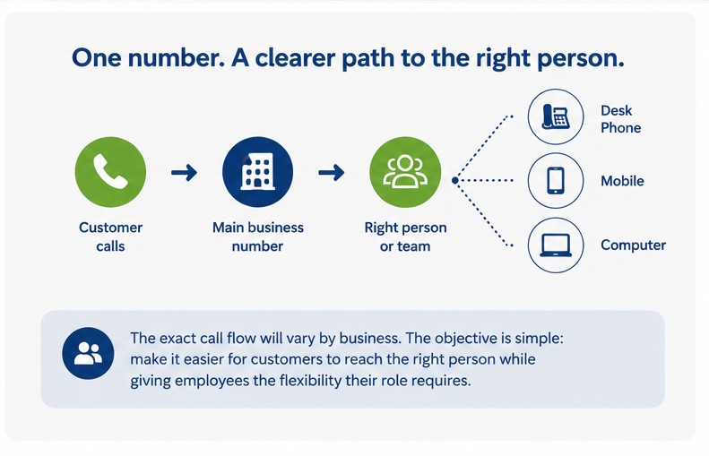 Business call flow from the main phone number to the right employee using desk phone, mobile or computer
