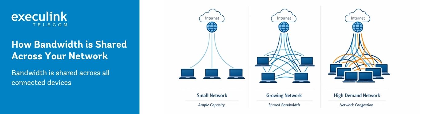 Illustration showing how bandwidth is shared across multiple devices and leads to network congestion