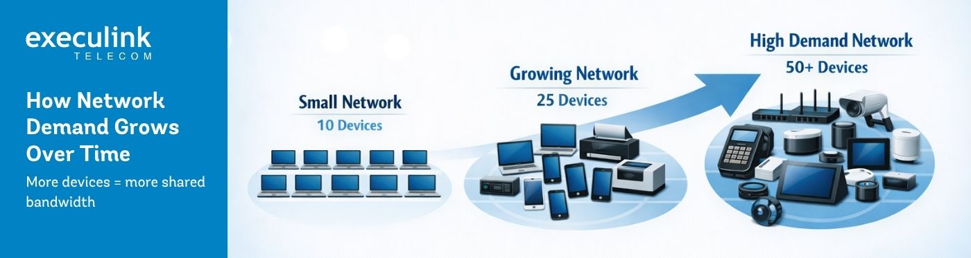Diagram showing how network demand grows as more devices connect in a business