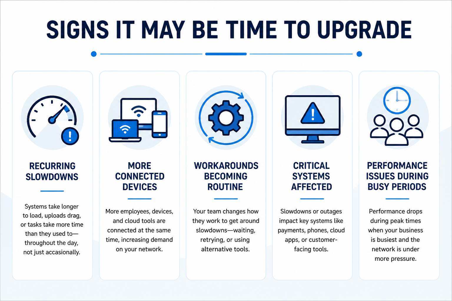 Diagram showing signs it may be time to upgrade business Internet, including recurring slowdowns, more devices, workarounds, and critical systems affected.