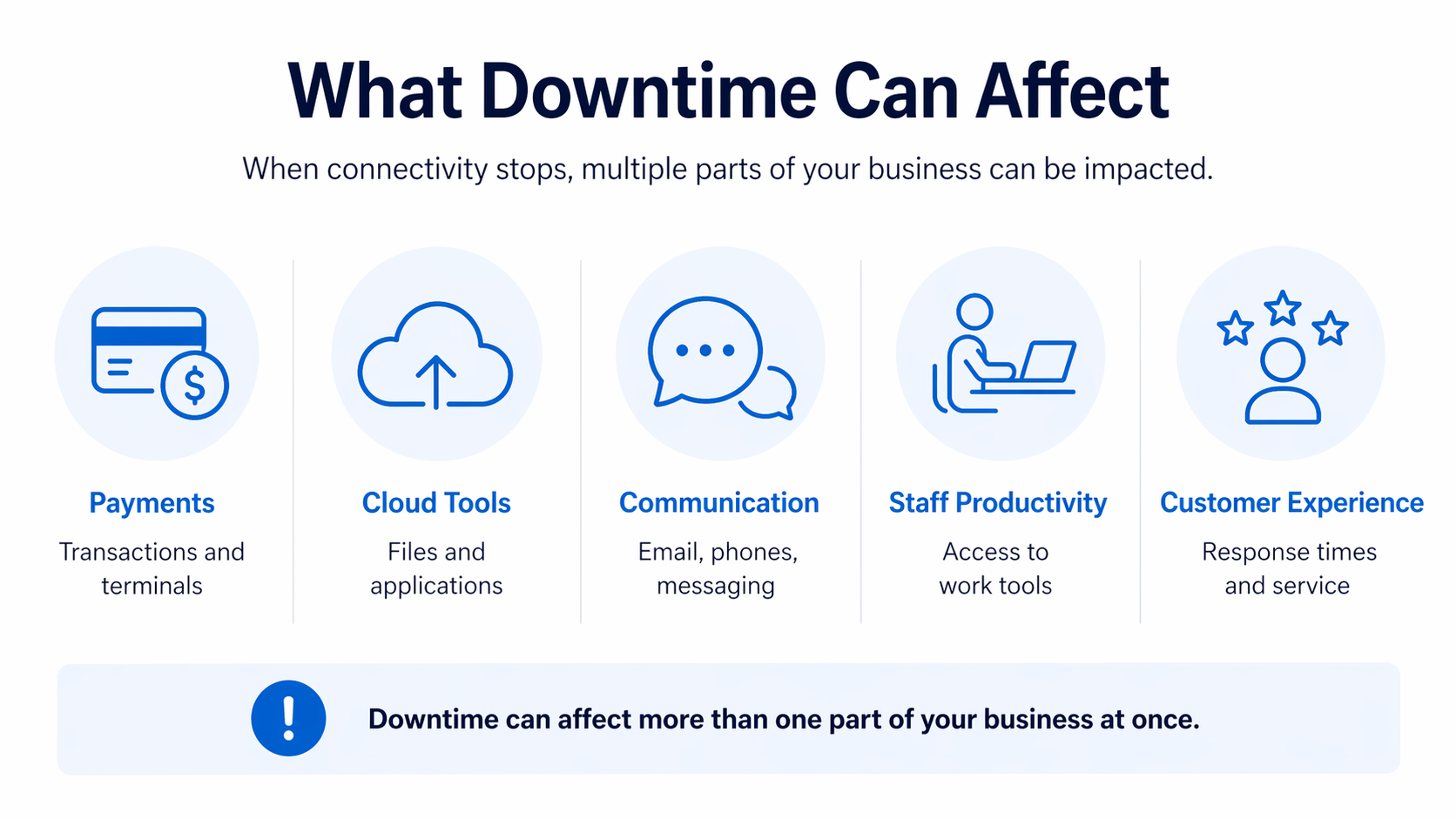 Diagram showing business systems affected by Internet downtime including payments, cloud tools, communication, productivity, and customer experience.