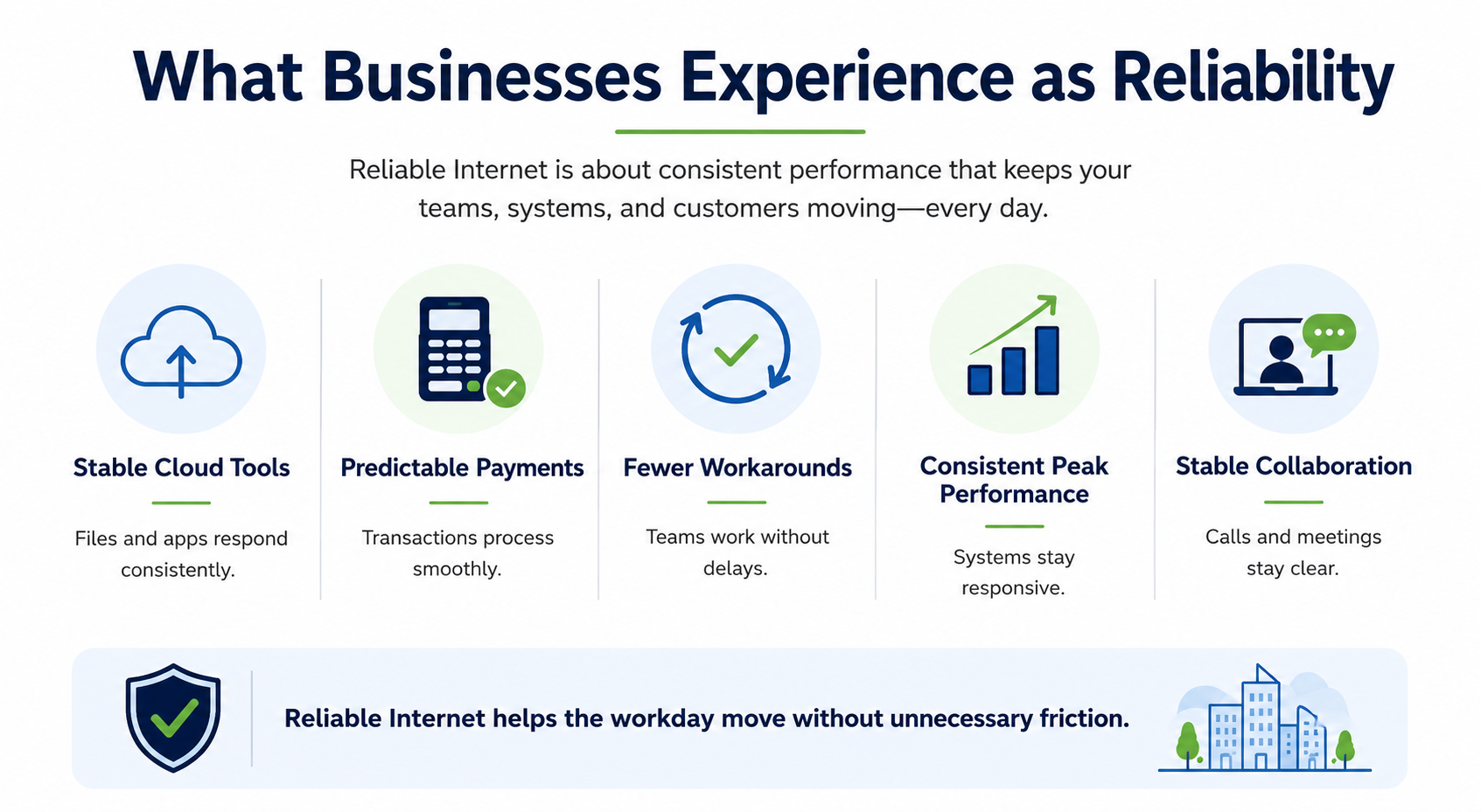 Infographic showing what businesses experience as reliable Internet, including stable cloud tools, predictable payments, fewer workarounds, consistent peak performance, and stable collaboration.